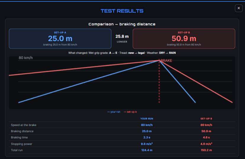 Comparison results showing both braking distances, overlaid speed curves and a full figures table